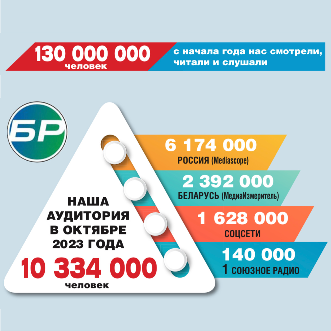 В октябре 2023 года цифра просмотров телеканала БелРос перевалила за 10 миллионов человек